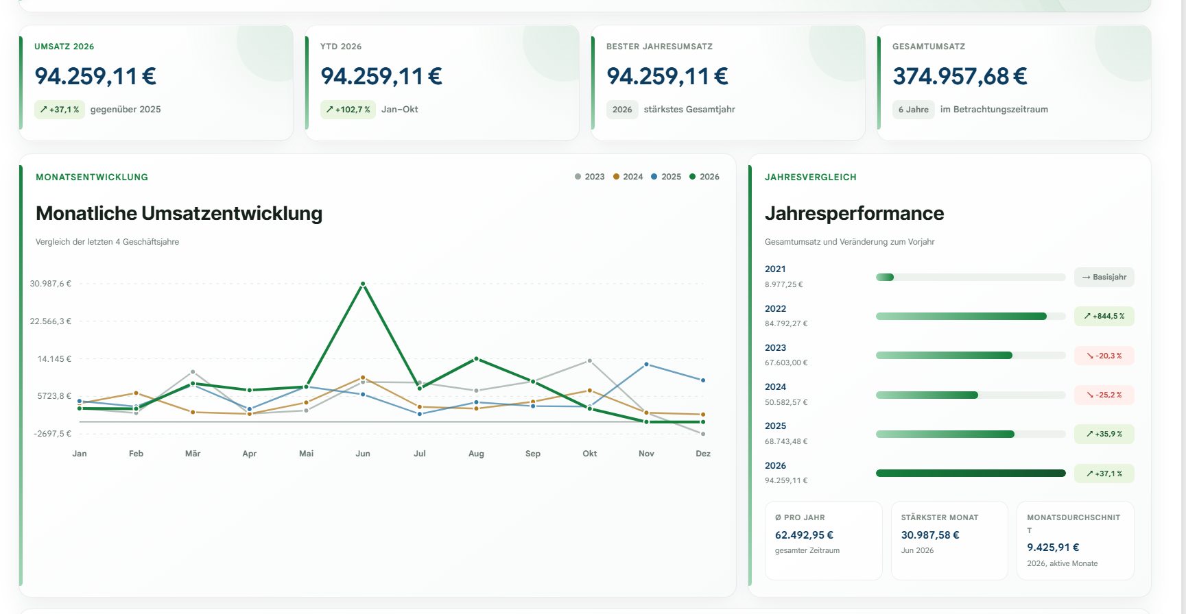 DroneApps Unternehmensplattform – Visualisierung